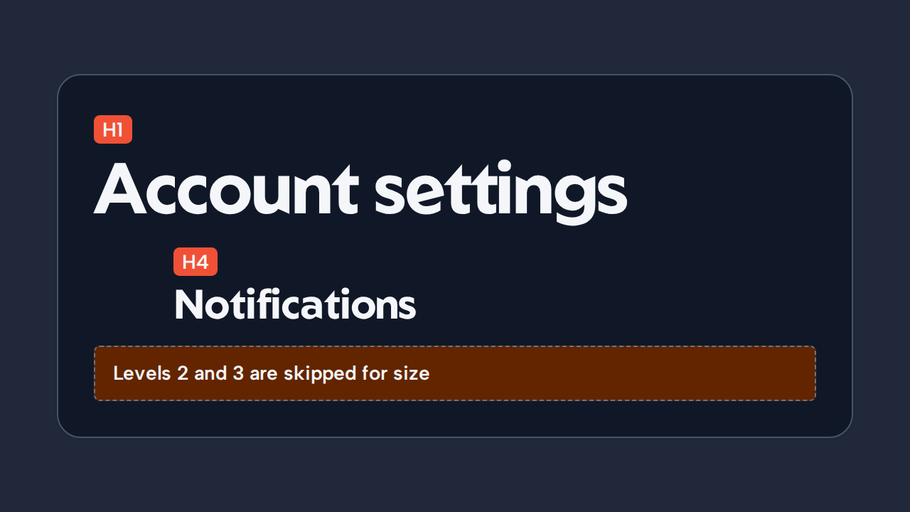 A document outline jumps from a level-one Account settings heading to a small level-four Notifications heading.