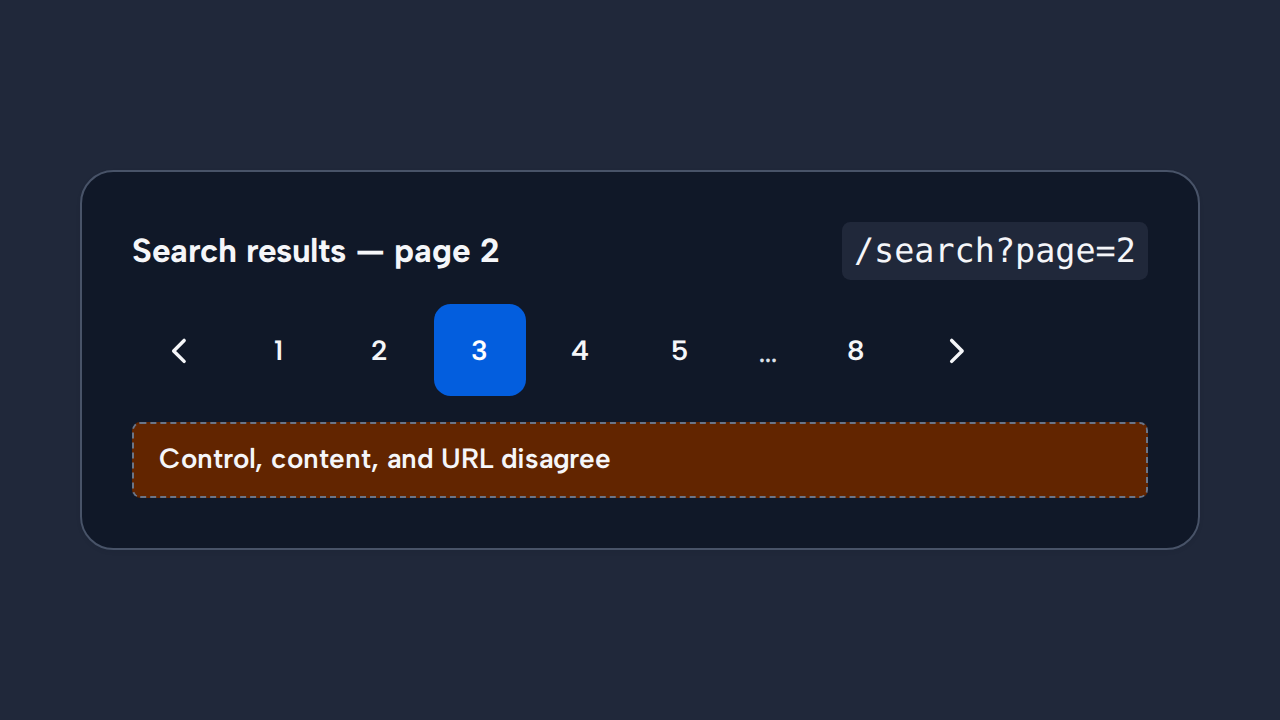 Pagination highlights page 3 while the heading and URL annotation still indicate page 2.