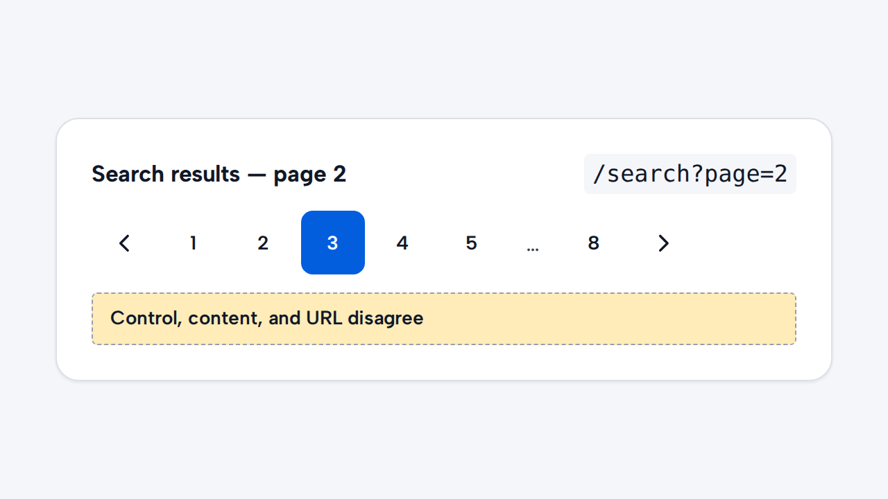 Pagination highlights page 3 while the heading and URL annotation still indicate page 2.
