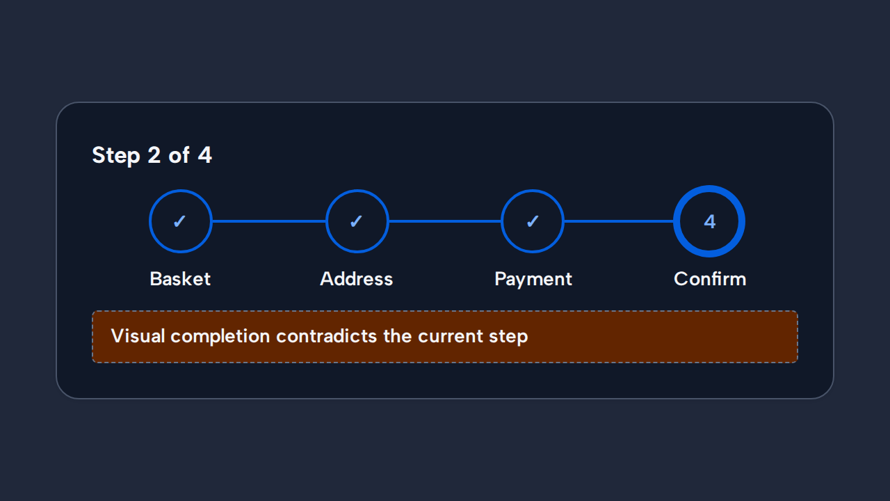 A Progress Indicator marks all four steps complete while the visible text still says Step 2 of 4.