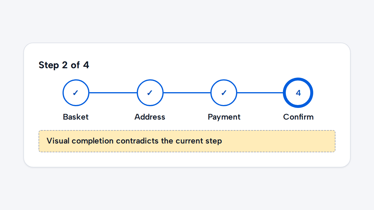 A Progress Indicator marks all four steps complete while the visible text still says Step 2 of 4.