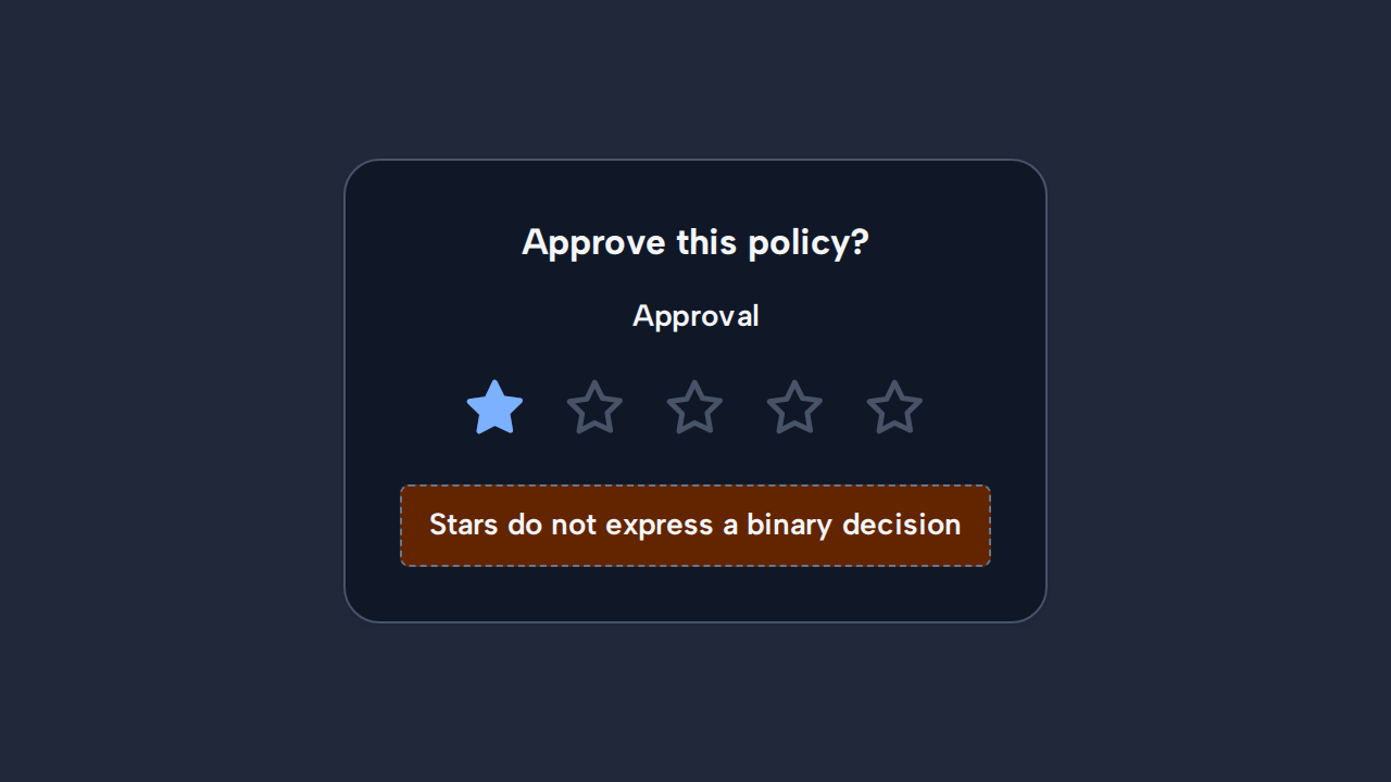 A one-star Rating is incorrectly used to ask whether a policy should be approved or rejected.